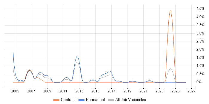 Embedded C++ Software Engineer job vacancy trend in Portsmouth