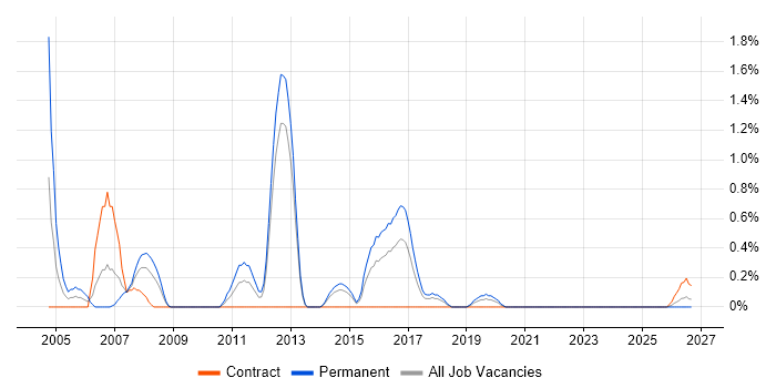 Embedded C/C++ Software Engineer job vacancy trend in Portsmouth