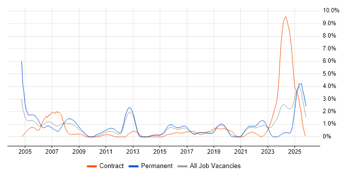 Embedded Engineer job vacancy trend in Portsmouth