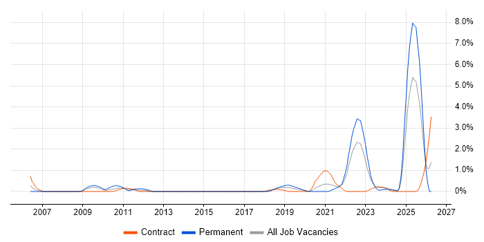 Embedded Firmware job vacancy trend in Portsmouth