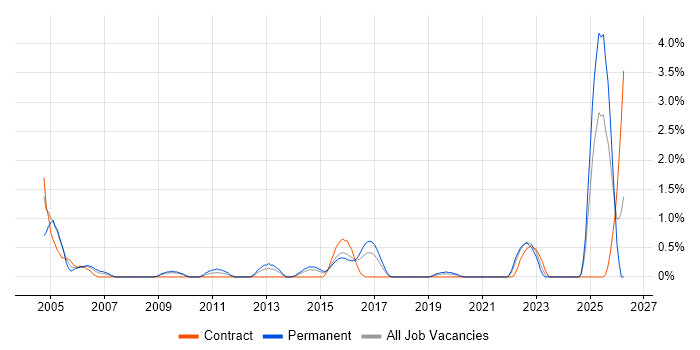 Embedded Linux job vacancy trend in Portsmouth