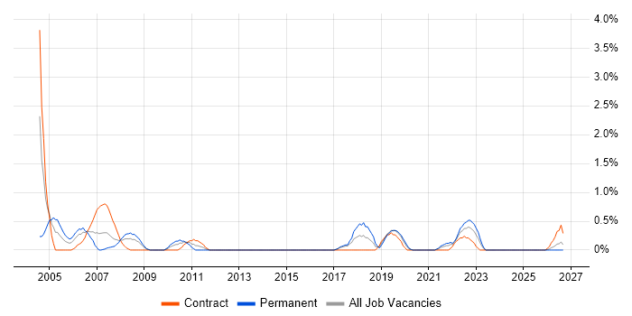 Embedded Software Development job vacancy trend in Portsmouth