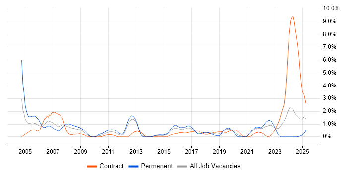 Job vacancy trend for Embedded Software Engineer in Portsmouth