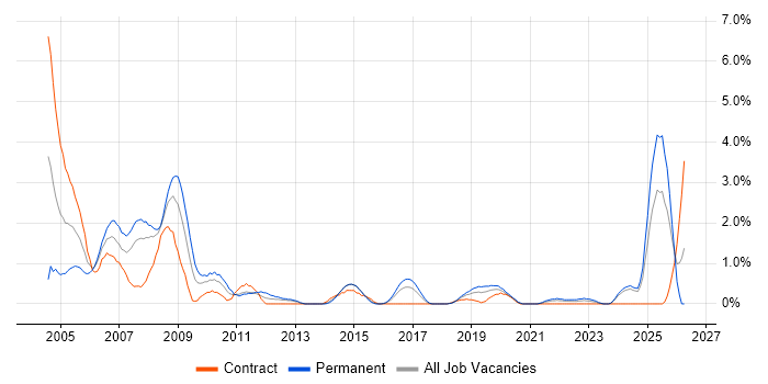 Embedded Systems job vacancy trend in Portsmouth
