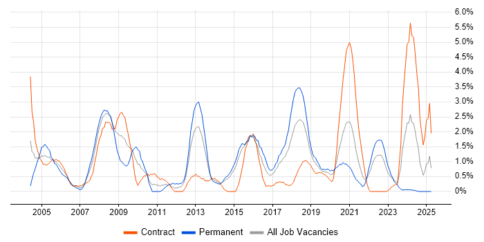 Job vacancy trend for EMC in Portsmouth Job vacancy trend for EMC in Portsmouth