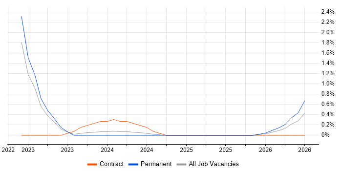 Emotional Intelligence job vacancy trend in Portsmouth