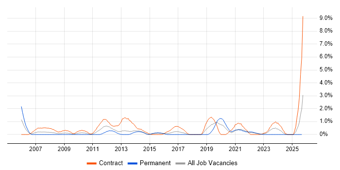End-to-End Testing job vacancy trend in Portsmouth End-to-End Testing job vacancy trend in Portsmouth