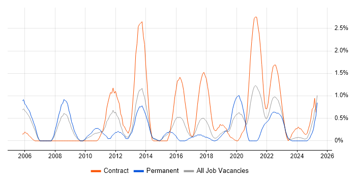 Job vacancy trend for Enterprise Architect in Portsmouth