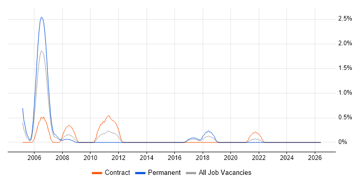 Enterprise Storage job vacancy trend in Portsmouth