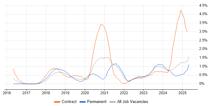 Job vacancy trend for Entra ID in Portsmouth