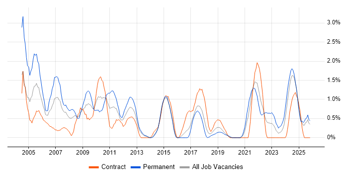 EPoS job vacancy trend in Portsmouth