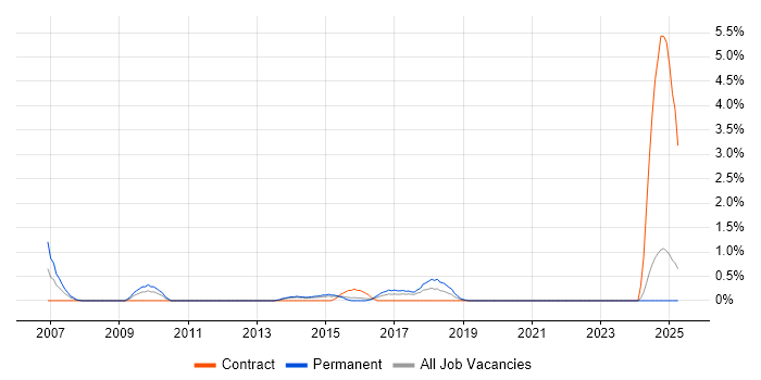 Job vacancy trend for ERP Consultant in Portsmouth