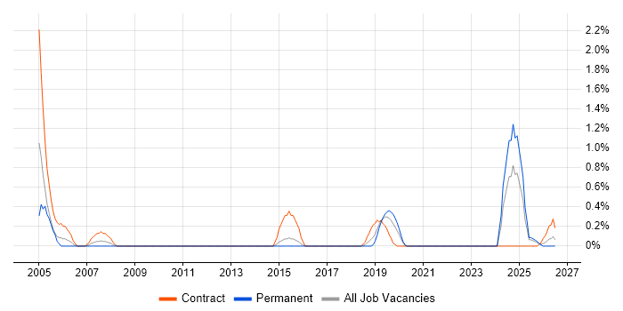 ESRI job vacancy trend in Portsmouth