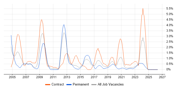 Ethernet job vacancy trend in Portsmouth