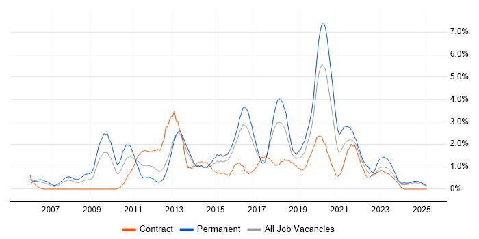 Job vacancy trend for ETL in Portsmouth Job vacancy trend for ETL in Portsmouth