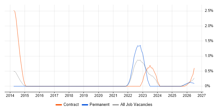 Event-Driven job vacancy trend in Portsmouth