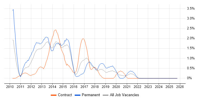 Exchange Server 2010 job vacancy trend in Portsmouth