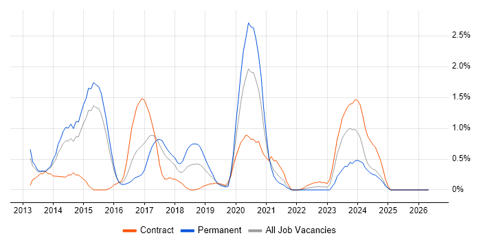 Exchange Server 2013 job vacancy trend in Portsmouth