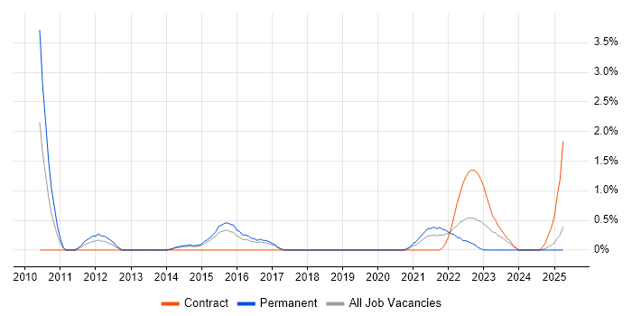 Job vacancy trend for Exploratory Testing in Portsmouth