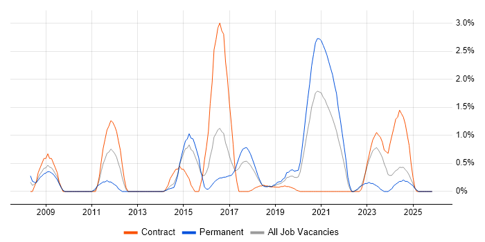 F5 job vacancy trend in Portsmouth