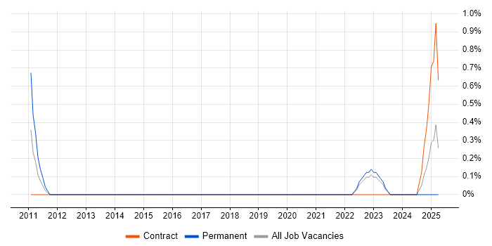 Job vacancy trend for Facilities Manager in Portsmouth
