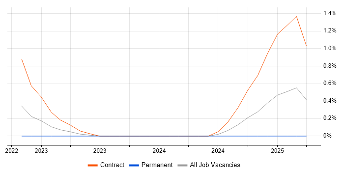 Job vacancy trend for FastAPI in Portsmouth