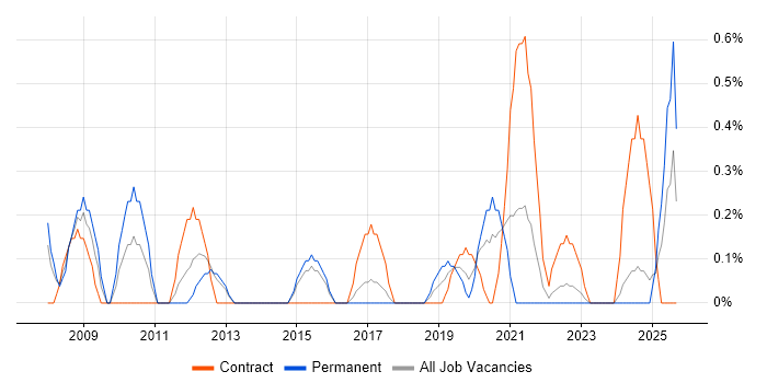 Feasibility Study job vacancy trend in Portsmouth