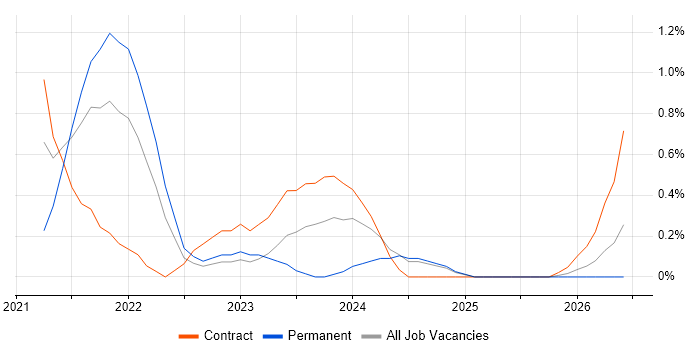 Figma job vacancy trend in Portsmouth