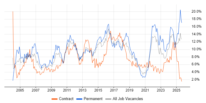 Finance job vacancy trend in Portsmouth