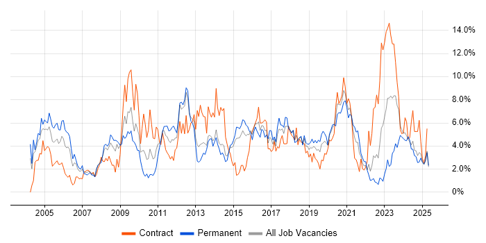 Job vacancy trend for Firewall in Portsmouth