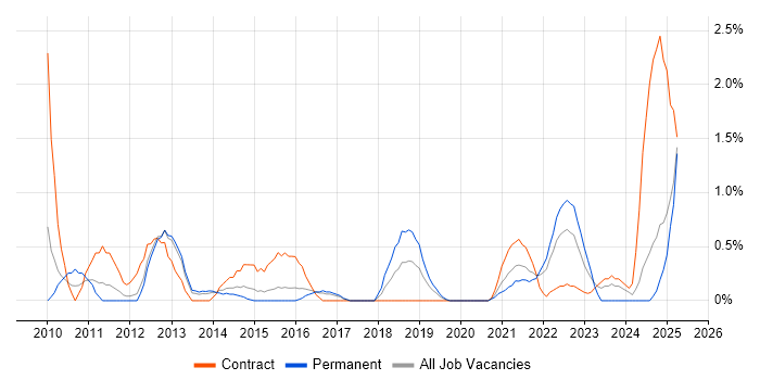 Job vacancy trend for Firmware Engineer in Portsmouth