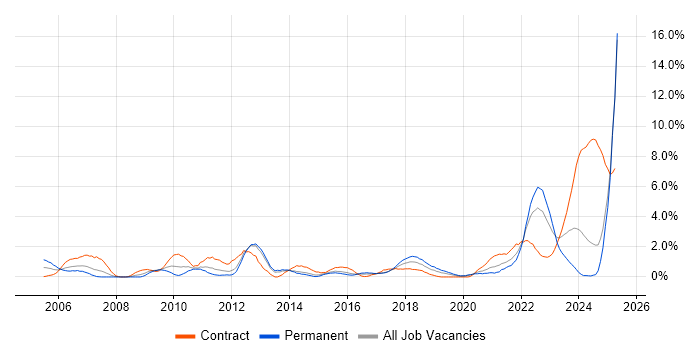 Job vacancy trend for Firmware in Portsmouth Job vacancy trend for Firmware in Portsmouth