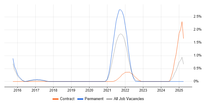 Job vacancy trend for Flask in Portsmouth Job vacancy trend for Flask in Portsmouth