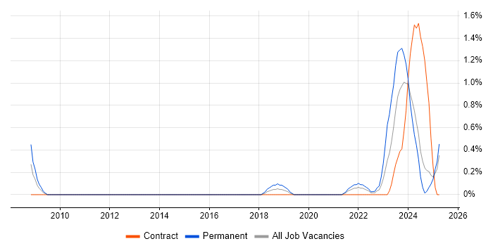 Job vacancy trend for FortiGate in Portsmouth Job vacancy trend for FortiGate in Portsmouth