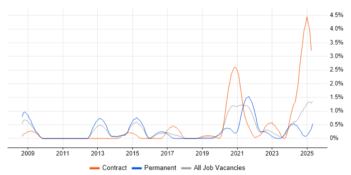 Job vacancy trend for Fortinet in Portsmouth