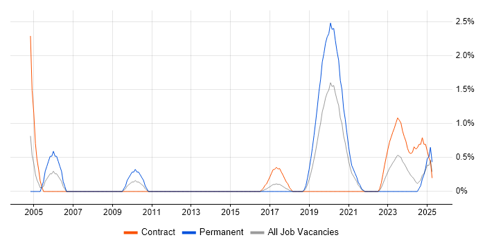 Job vacancy trend for Foundry in Portsmouth Job vacancy trend for Foundry in Portsmouth
