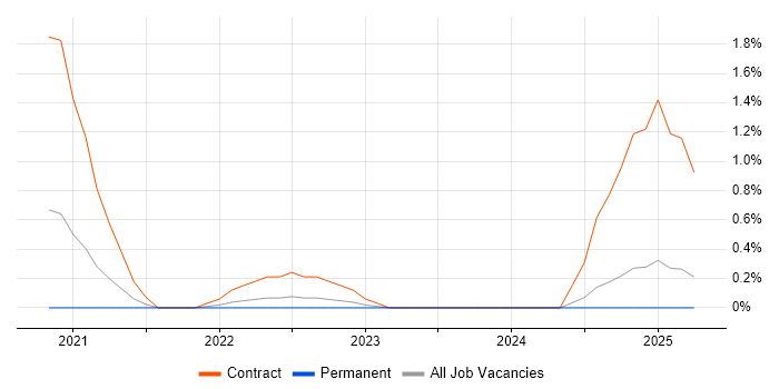 Job vacancy trend for FPGA Developer in Portsmouth