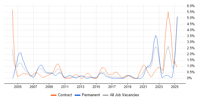 Job vacancy trend for FPGA in Portsmouth