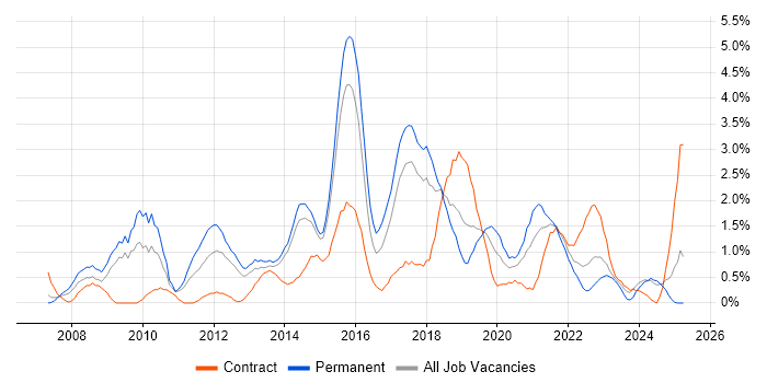Job vacancy trend for Front-End Developer (Client-Side Developer) in Portsmouth