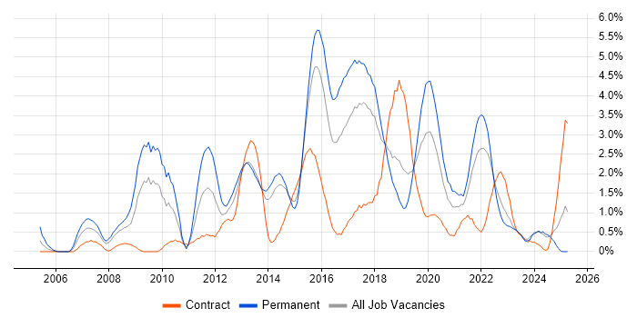 Job vacancy trend for Front End Development in Portsmouth
