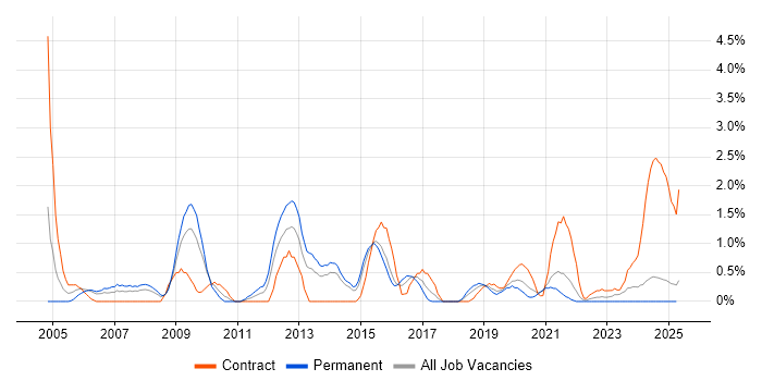 Job vacancy trend for FTP in Portsmouth