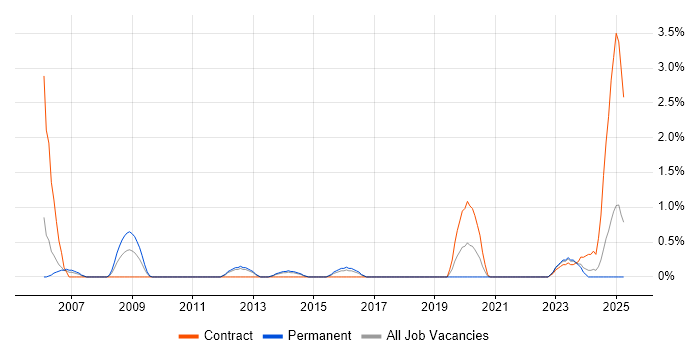Job vacancy trend for Fujitsu in Portsmouth
