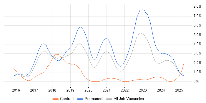 Job vacancy trend for Full-Stack Developer in Portsmouth Job vacancy trend for Full-Stack Developer in Portsmouth