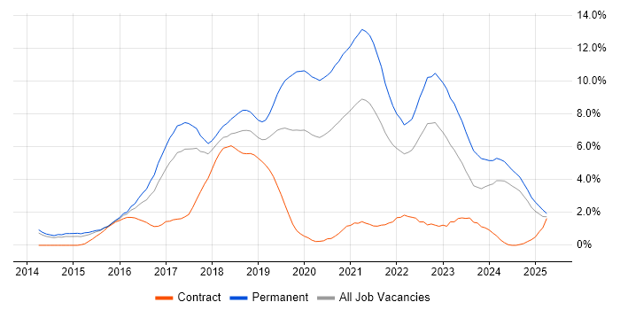 Job vacancy trend for Full-Stack Development in Portsmouth Job vacancy trend for Full-Stack Development in Portsmouth