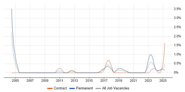 Job vacancy trend for Functional Analyst in Portsmouth