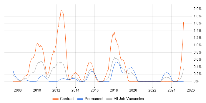 Job vacancy trend for Functional Consultant in Portsmouth Job vacancy trend for Functional Consultant in Portsmouth