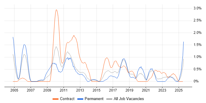 Job vacancy trend for Functional Testing in Portsmouth