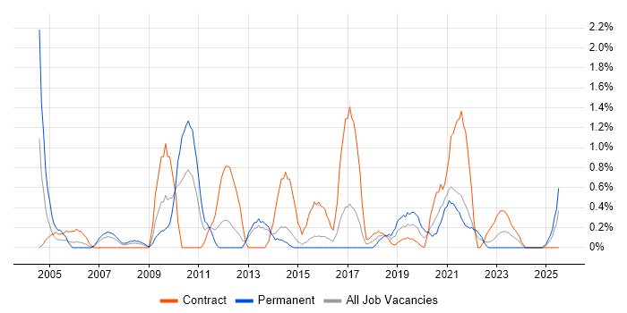 Job vacancy trend for GAP Analysis in Portsmouth Job vacancy trend for GAP Analysis in Portsmouth