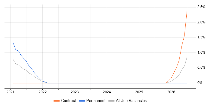 GCP Engineer job vacancy trend in Portsmouth