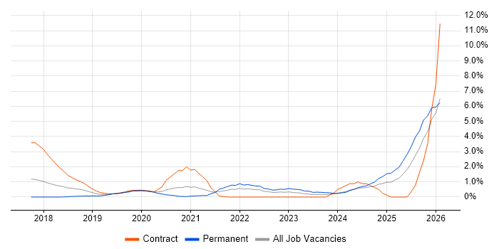 GDPR job vacancy trend in Portsmouth